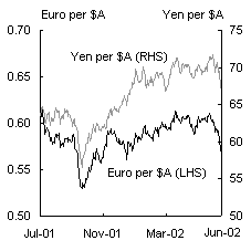 Chart 13: The Australian Dollar - 2001-02