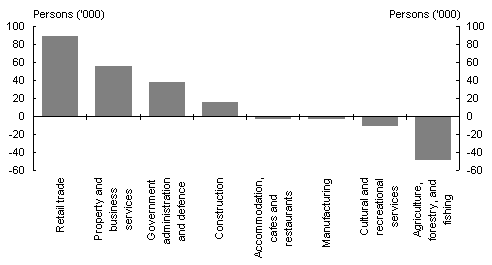 Chart 10: Employment growth in selected industries (level change, through the year to June 2003)