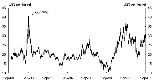 Chart 1: West Texas intermediate crude oil