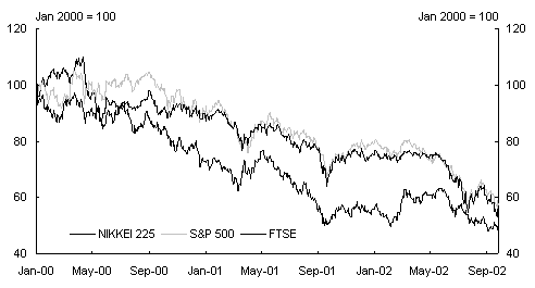 Chart 2: Equity markets in the US, Japan and UK