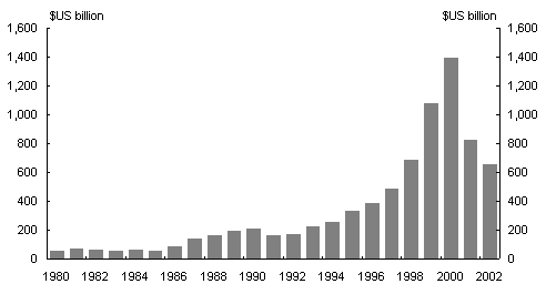 Chart 2: Global net inflows of foreign direct investment