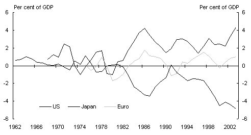 Chart 3: Current account balances