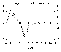 Chart 4: CPI Inflation