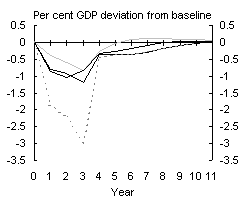 Chart 5: Consumption