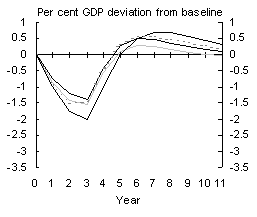 Chart 6: Investment