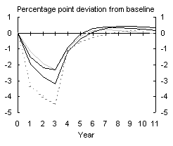 Chart 7: Real GDP