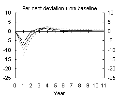 Chart 8: Tobin's Q durable manufacturing