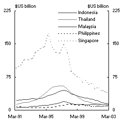 Chart 7: Claims by foreign banks on East Asian economies - Indonesia, Thailand, Malaysia, Phillippines and Singapore