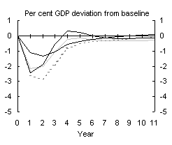 <B>Chart 9: Investment</B>