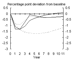 Chart 10: Real GDP