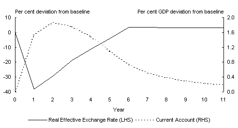 Chart 13: US REER and current account balance (simulation)