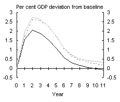 Chart 15: ROW Investment