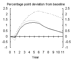 Chart 16: ROW Real GDP