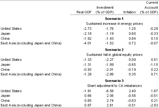 Table 1: Effects of various shocks after two years - per cent deviation from baseline