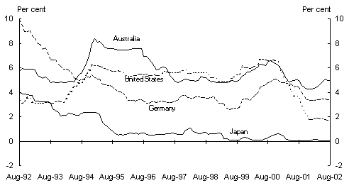 Chart 1: Selected international indicators - Panel A: Short term interest rates (a)