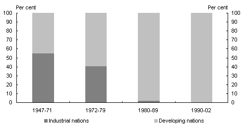 Chart 1: Relative use of IMF resources: industrialised vs developing countries