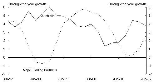 Panel B: Real output (a)