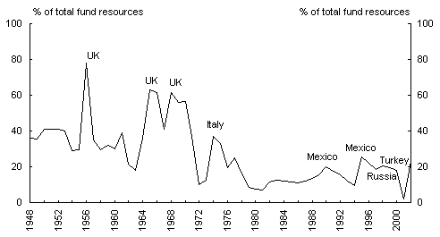 Chart 2: Largest users of Fund resources