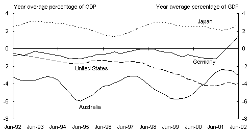 Panel C: Current account balances(a)