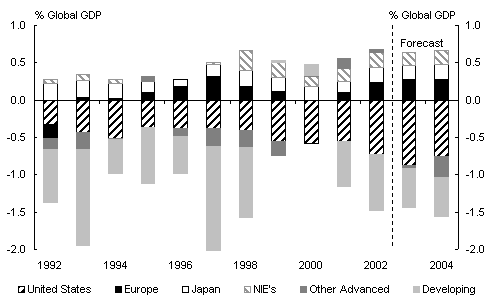 Chart 3: Global savings-investment imbalances