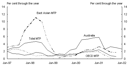 Panel D: Consumer price inflation(a)