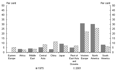 Chart 4: Share of IMF member GDP (PPP)