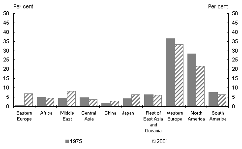 Chart 5: Share of IMF quota