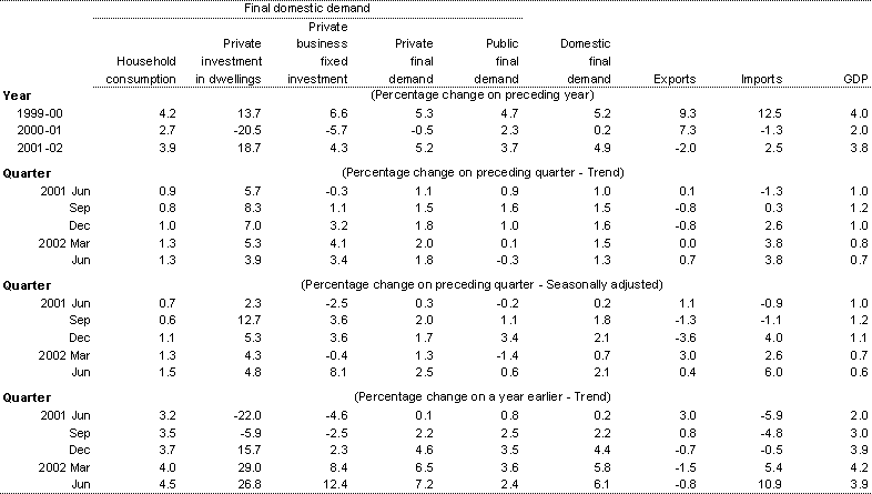 Table 1: Components of Gross Domestic Product (chain volume measures)