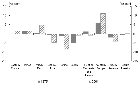 Chart 6: Quota share minus share of IMF member GDP by region