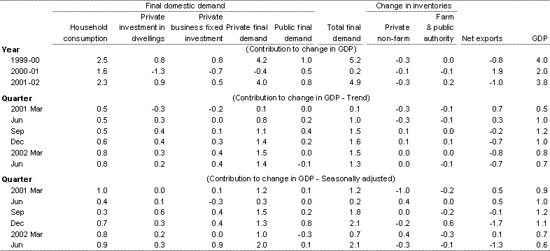 Table 2: Contributions to change in Gross Domestic Product (chain volume measures)