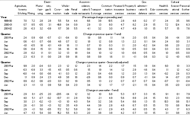 Table 3: Gross value-added by industry (chain volume measures)