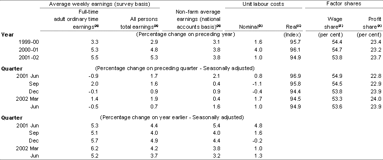 Table 5: Wages, labour costs and company income