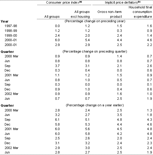 Table 6: Prices