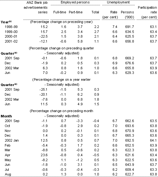 Table 7: Labour market