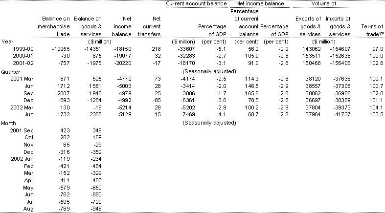 Table 8: Current account