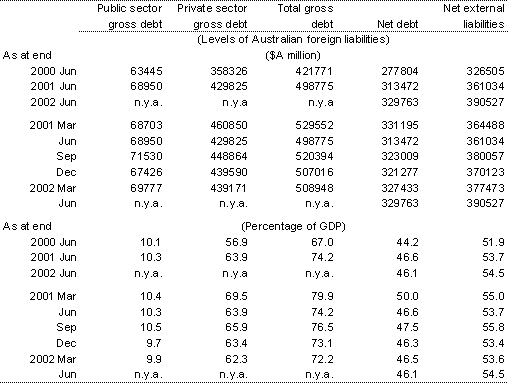 Table 9: Australia's external liabi
lities