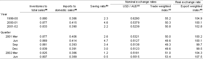 Table 11: Selected economic indicators