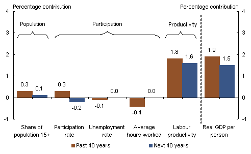 Chart 1: 3Ps of real GDP per person