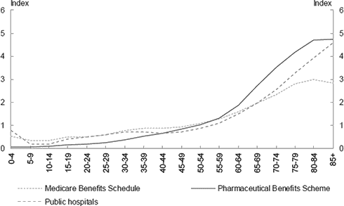 This chart shows the age profile Australian Government health spending in 2012-13 for major components of health expenditure including Medical Benefits, Pharmaceutical Benefits and Public Hospital services, where the average cost per person is set equal to one. Spending for older age groups is substantially higher than the average person across the major health programmes.