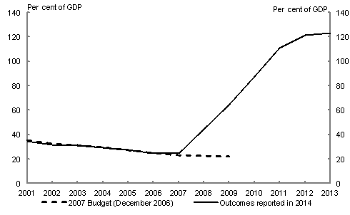 In Ireland, gross debt was estimated at around 25.1 per cent of GDP in 2006. The 2007 Budget, which was released in 2006, forecast that gross debt would decline across the forward estimates, falling to 21.9 per cent of GDP in 2009. However, in 2014 the Irish Government recorded gross debt of 124 per cent of GDP in 2013.