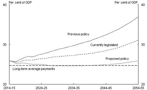 Under the 'proposed policy' scenario, total Australian Government spending is projected to reach 25.9 per cent of GDP in 2054-55, broadly similar to the 2014-15 level. Under the 'currently legislated' scenario, it is projected to rise to 31.1 per cent of GDP in 2054-55, well above the long-term average of 24.7 per cent of GDP. Under the 'previous policy' scenario, total spending is projected to reach 37.0 per cent of GDP by 2054-55.