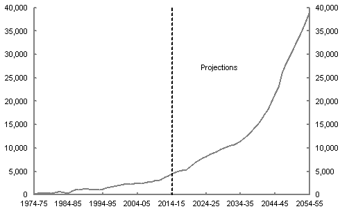 There are currently less than 5,000 centenarians. It is projected that by 2054-55, there will be around 40,000 centenarians.