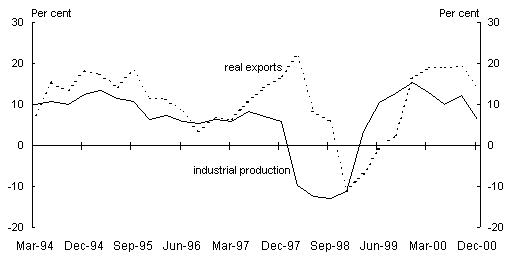 Chart 2: East Asia (ex China) real export growth and industrial production (per cent, through the year)