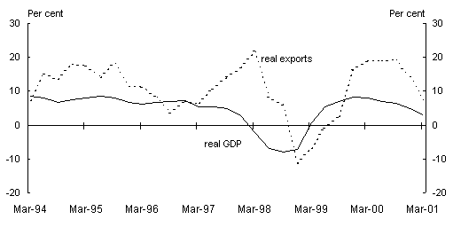 Chart 5: East Asia (ex China) real export growth and GDP growth (per cent, through the year)