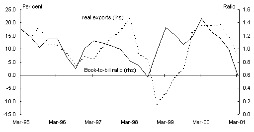 Chart 1: East Asia (ex China) real export growth (per cent, through the year) and US semiconductor book to bill ratio