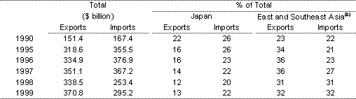 Table 6: Intra-regional trade of the five crisis-affected economies(a)