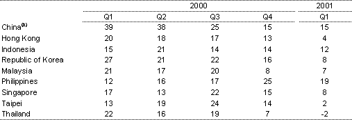 Table 7: Real Export Growth (per cent, through the year)(a)