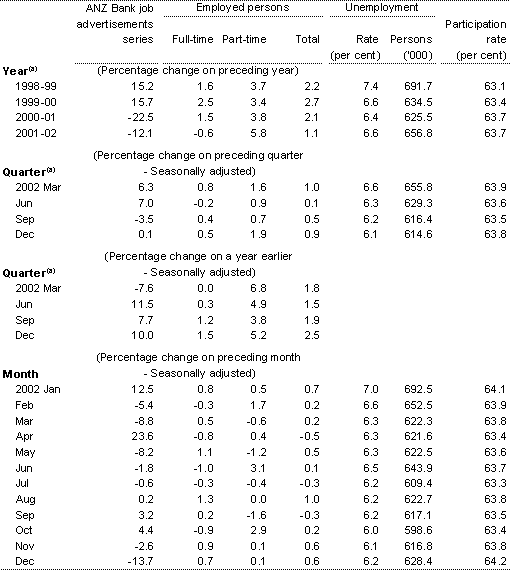 Table 7: Labour market