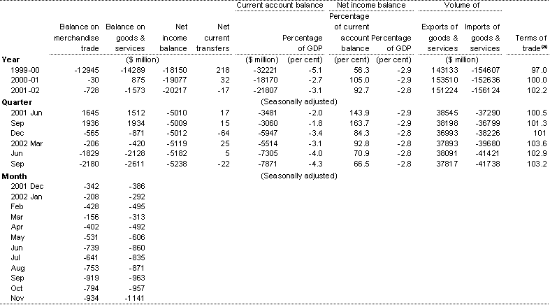 Table 8: Current account