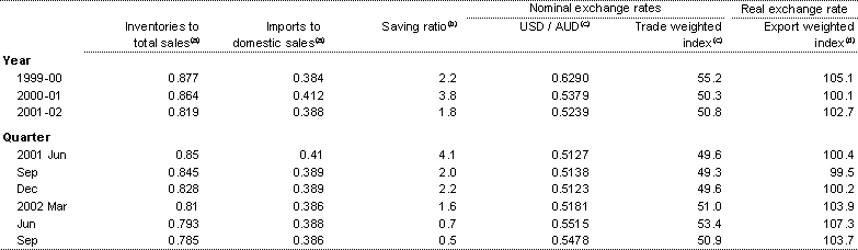 Table 11: Selected economic indicators